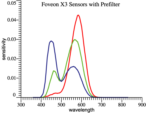 Foveon X3 sensors, filtered