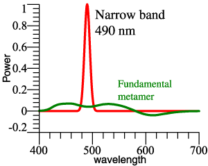 Fundamental
                metamer of 490 nm narrow band.