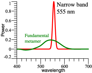 Fundamental
                metamer 555 nm narrow band.