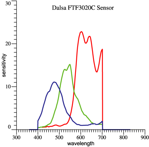 Dalsa Sensors Spectral Sensitivity