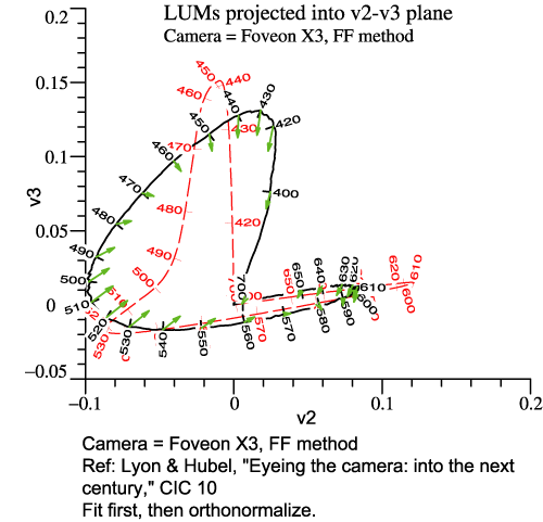 Foveon X3 LUM projected into v2-v3