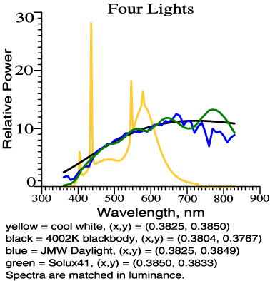 spectra of 4 lights