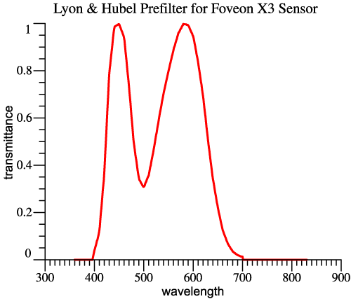 Lyon & Hubel Prefilter for Foveon X3