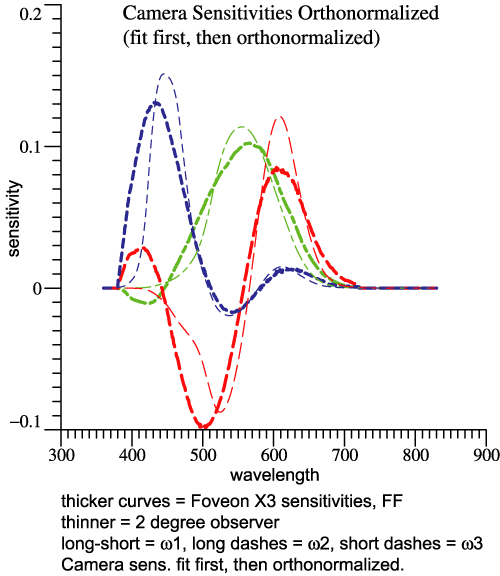 Orthonormal basis for Foveon X3