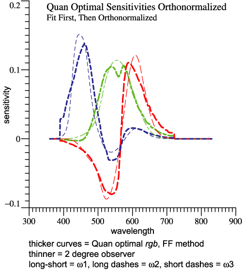 Quan Optimal Orthonormal Basis by FF method