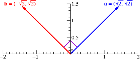 orthogonal vectors example