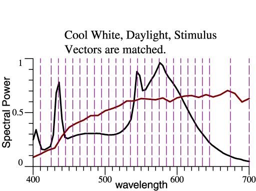 Cool White & Daylight, same stimulus vectors