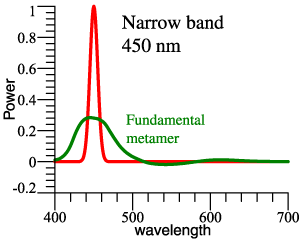 Fundamental
                metamer of 450 nm narrow band.