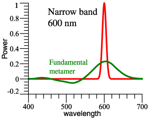 Fundamental
                metamer narrow band 600 nm.