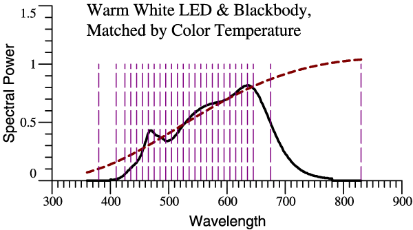 Warm White LED compared to blackbody