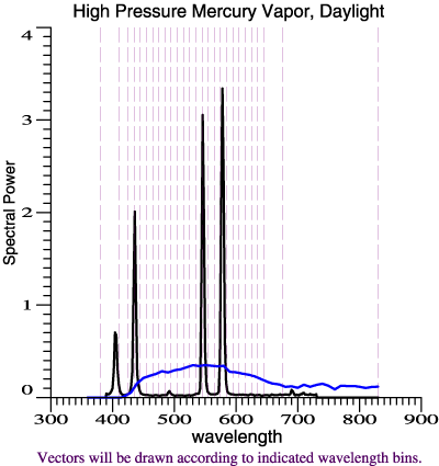 Spectral Comparison, Daylight & HP Mercury