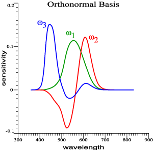 Graph of
                                                          the
                                                          orthonormal
                                                          basis