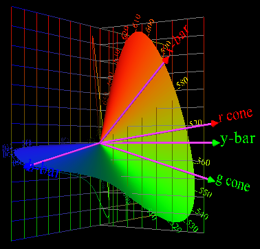 xyz and cone
                    sensitivities as vectors