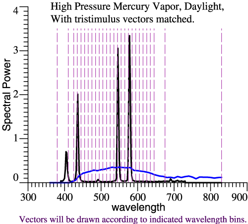 Mercury light
                spectrum and daylight spectrum.
