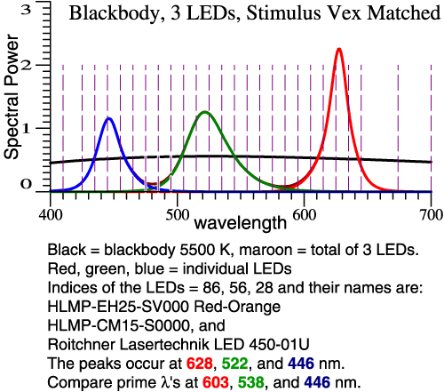 Spectrum combining LEDs 86, 56, 28