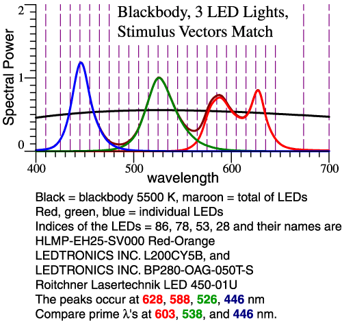 Spectrum of 4 LEDs, 5500 K blackbody