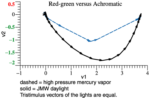 mercury light compared to daylight, v1-v2 plane