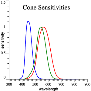 cone
                                                          sensitivity
                                                          functions,
                                                          red, green,
                                                          and blue