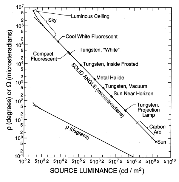 Source size in relation to luminance