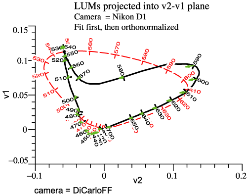 Nikon D1 LUM by FF method, v2-v1 plane