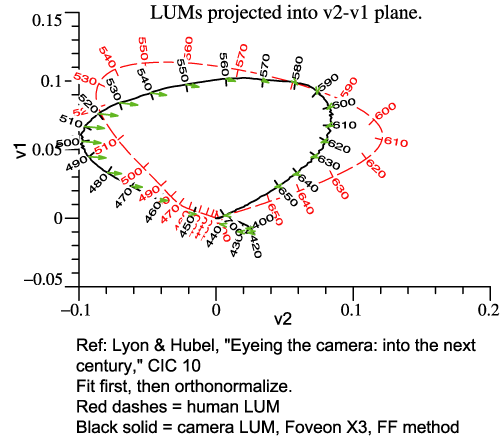 LUM of Foveon X3 without filter, proj. into v2-v1 plane.