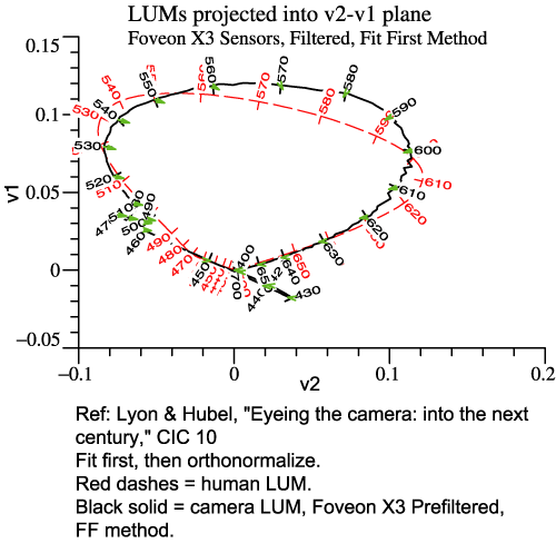 Prefiltered Foveon X3 LUM, projected into v2-v1