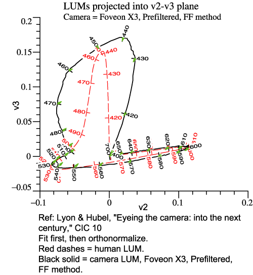 Prefiltered Foveon X3, LUM projected into v2-v3 plane