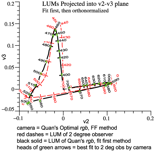 Quan Optimal LUM by FF method, proj. into v2-v3