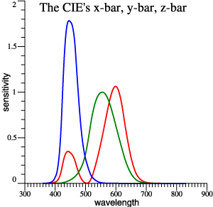 The functions x-bar, y-bar, z-bar