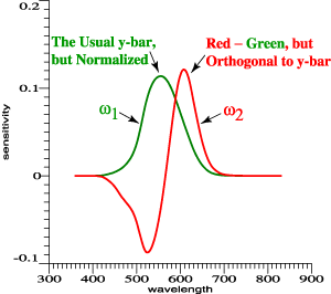 y-bar
                                                          normalized,
                                                          and a
                                                          red-green
                                                          function
                                                          that's
                                                          orthogonal